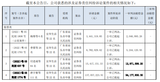 宜华生活连续4年虚增业绩案判了:正中珠江连带全责,券商无责