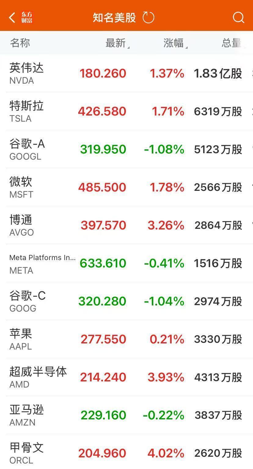 纳指收涨0.8%，甲骨文涨超4%！芯片巨头涨超3%，创历史新高！比特币涨破90000美元，美联储最新消息-腾讯新闻