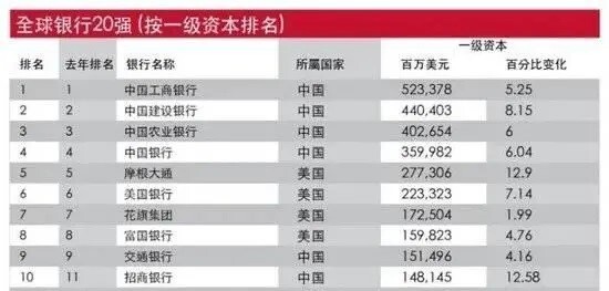 抖音热搜：2024澳门彩开奖结果查询今天中国银行业协会百强榜发布，交行输给了招行退出前五