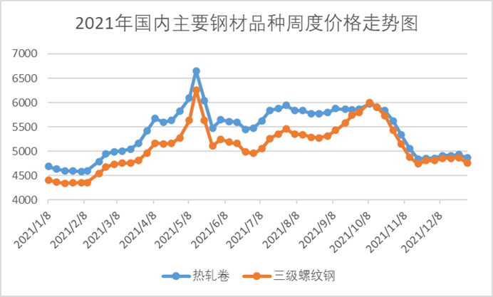 保持高速增长,而国内外钢材价格也处于较高水平,在2020年底,2021年初