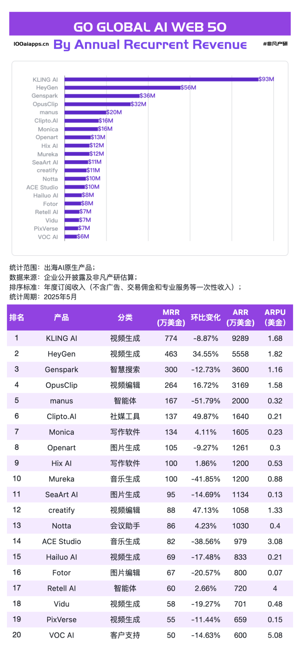 AI 出海两极分化：Web 靠视觉收钱，App 靠场景起飞｜5 月榜单出炉 · 原文图片 2