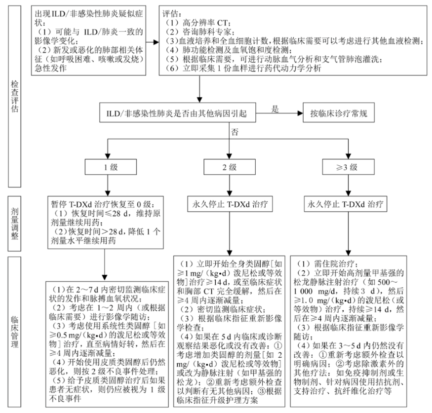 最佳肿瘤缓解率超 80%！1 级 ILD 后，ADC 究竟能否「再挑战」？_腾讯新闻