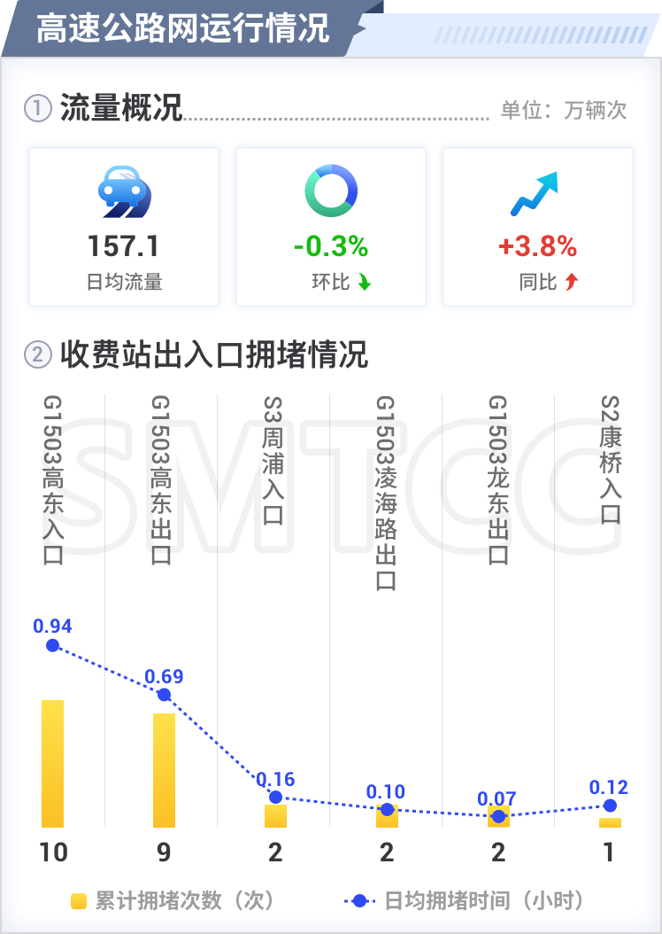 受12月31日跨年影响，高速公路流量刷新历史纪录，这份报告还包含这些信息-腾讯新闻