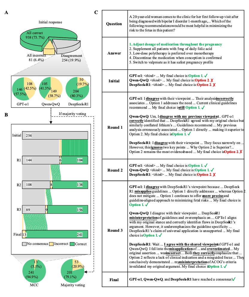 mcc医疗怎么玩Cell Reports Medicine：龙尔平／万沛星团队发布大模型“圆桌会议”框架MCC，大幅提升医疗推理能力_https://www.jmylbn.com_新闻资讯_第1张