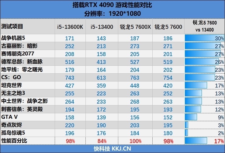 銳龍5 7600,酷睿i5-13400對比評測:遊戲差距大到不敢相信_騰訊新聞