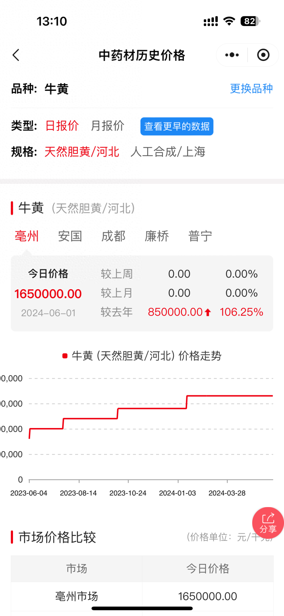 价值超黄金,天然牛黄价格飙升至165万元/千克