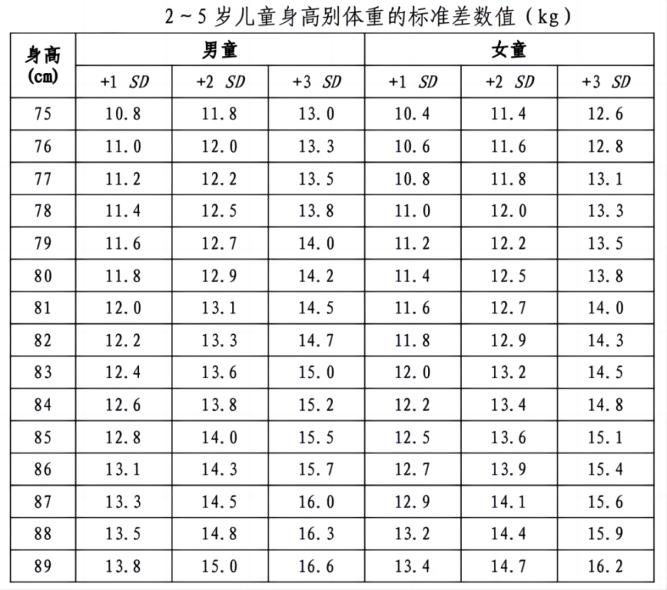 6～17 岁儿童青少年超重与肥胖的判定以年龄别bmi为标准,凡bmi大于或