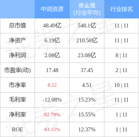 中潤資源0005063月24日主力資金淨賣出582708萬元