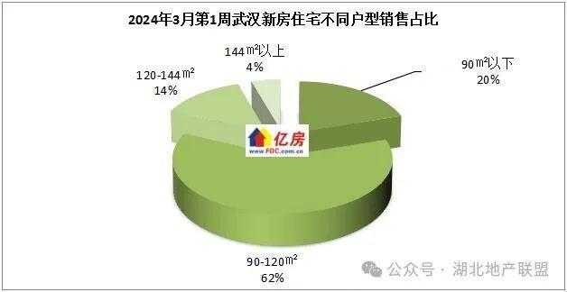 【亿房研究】2024年3月第1周武汉新房住宅成交1013套，本周5盘加推_腾讯新闻