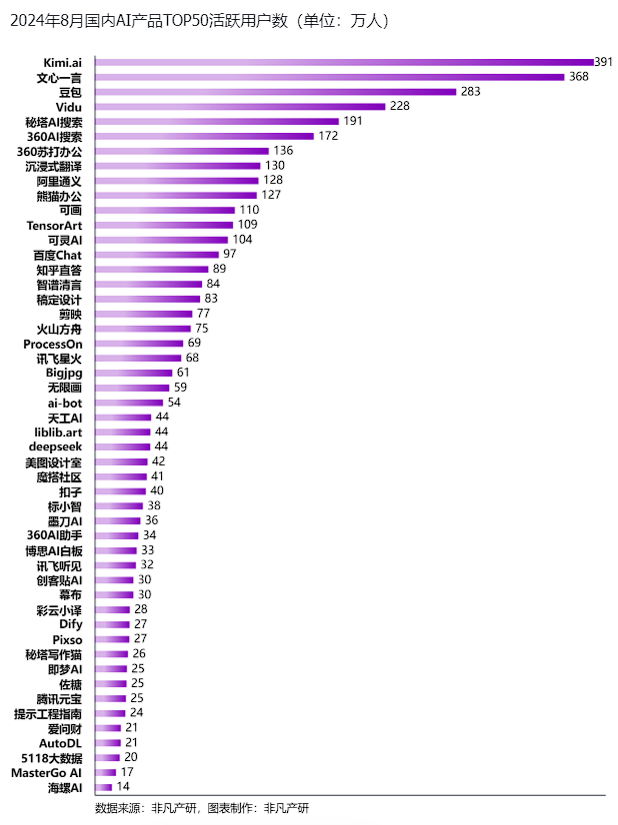 非凡产研:2024年8月全球AIGC行业月报-流量篇 · 原文图片 16