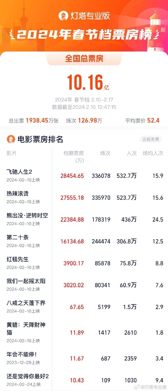 2024年春节档总票房破10亿