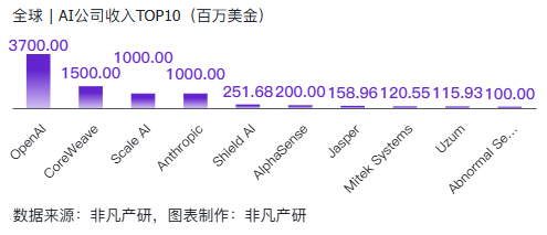 非凡产研：2024年Q3全球AIGC投融资报告 · 原文图片 8