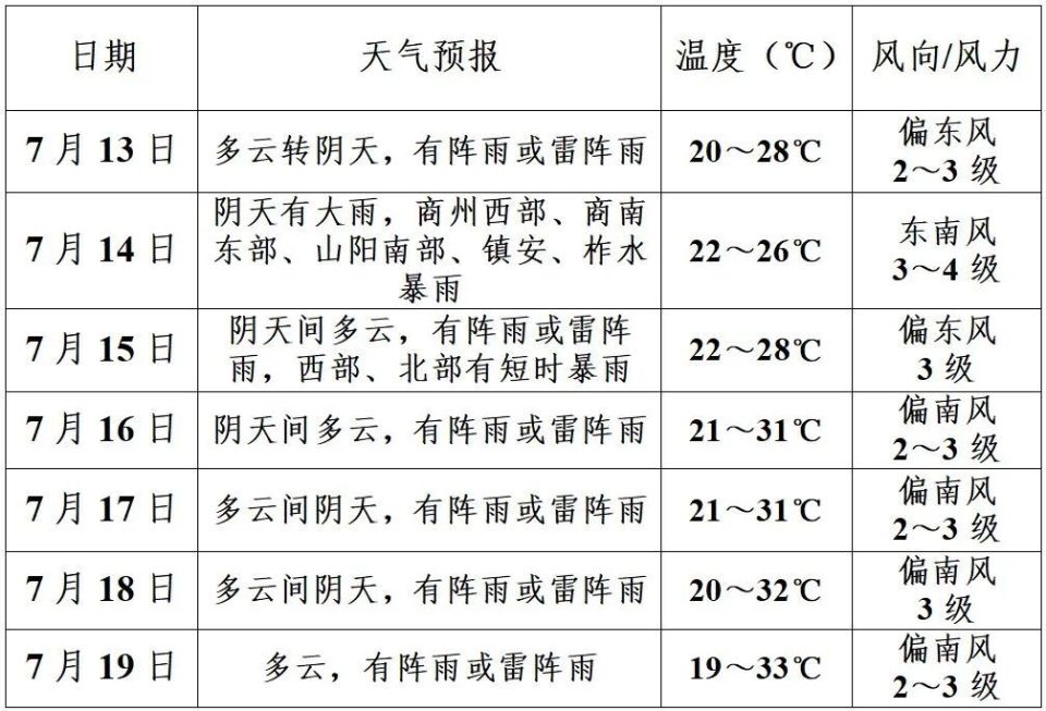 一星期的天气预报预报