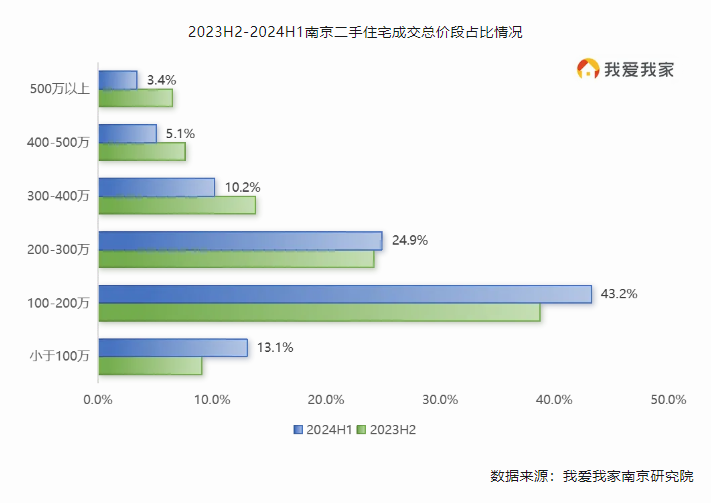 南京二手房价格段整体下移 300万以下成交占比首超8成_腾讯新闻