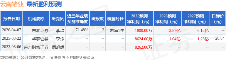 云南锗业（002428）2025年年报简析：增收不增利，应收账款上升_腾讯新闻