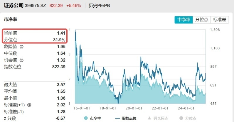ETF复盘资讯｜什么信号？东财飙涨10%，爆332亿天量！券商ETF（512000）上探6%，重视“牛市旗手”补涨空间_腾讯新闻