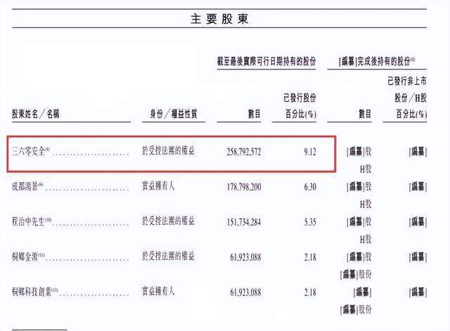 周鴻祎將拿下第5家上市公司