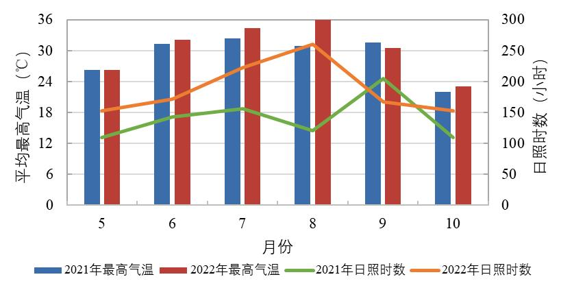 2022年湖北省气象条件对空气质量改善整体呈负贡献emi评估结果显示,与