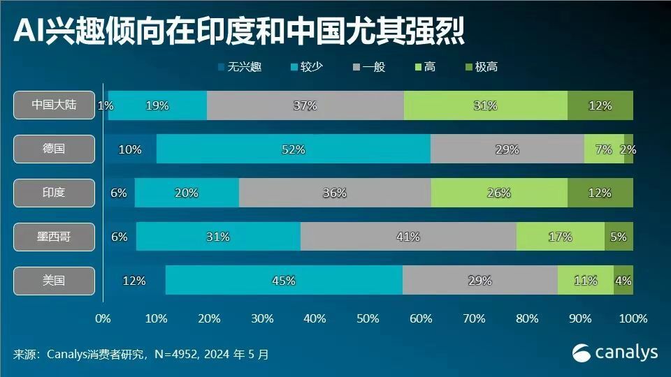 凤凰视频：澳门彩天天免费精准资料冷号Canalys：中国消费者对AI手机兴趣强烈