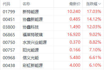 光伏股中,新特能源(01799.hk),协鑫新能源(00451.hk),协鑫科技(03800.