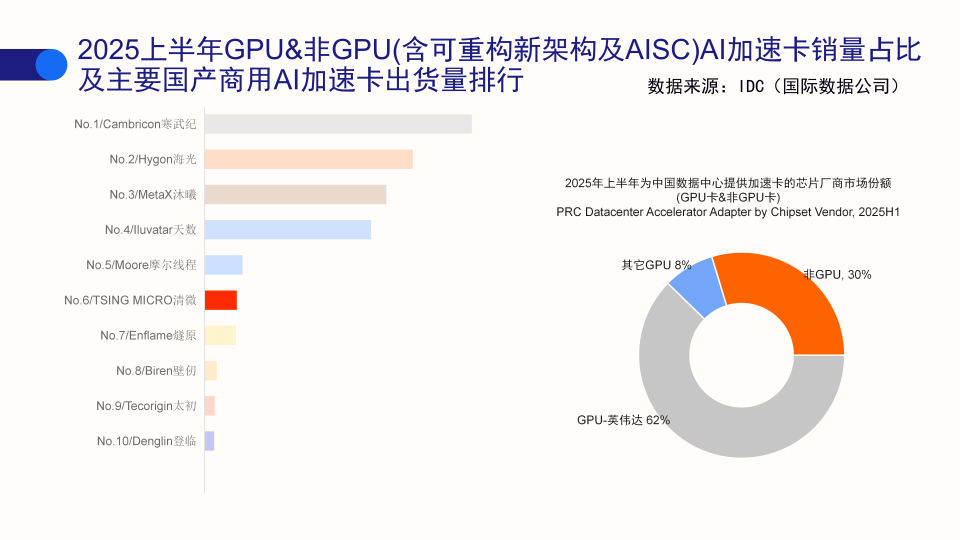 超3000万颗出货！这家可重构AI芯片公司凭什么能领跑国产算力？_腾讯新闻