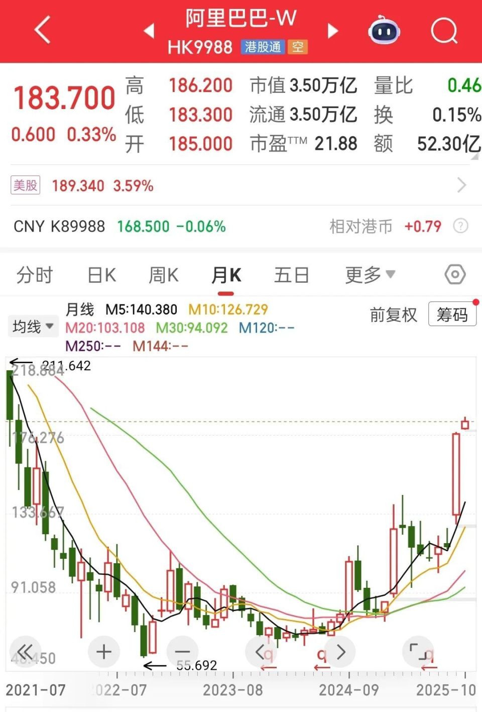 上线23天，用户突破4亿！阿里关键业务有重大进展，股价创下4年多新高-腾讯新闻