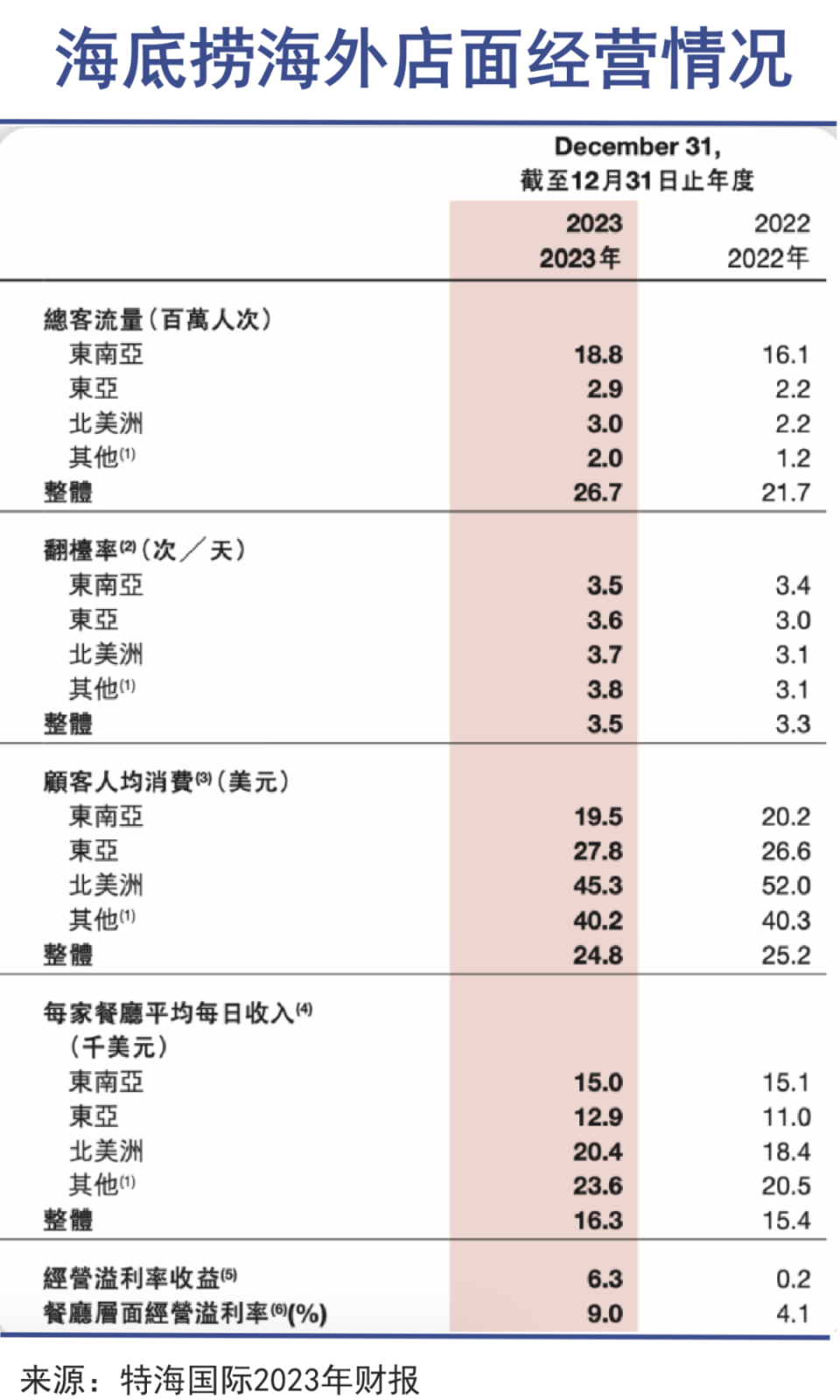 海底捞全球分布图图片