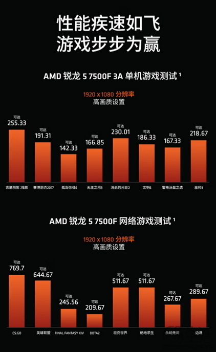 千元游戏u性价比之王！amd 锐龙5 7500f京东热销推荐 腾讯新闻