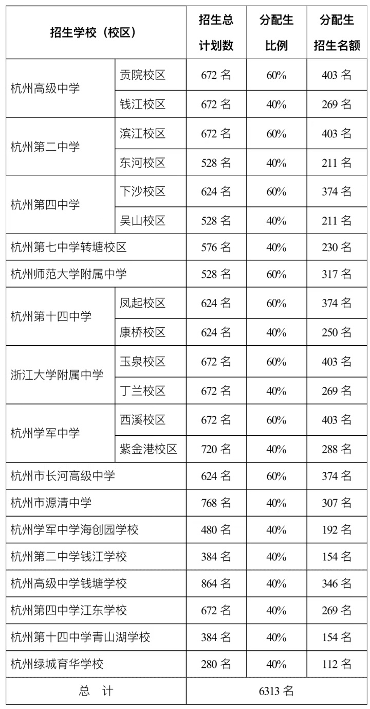 中外合作办学项目班,特色班等招生计划数,也不包含面向萧山,余杭,临平