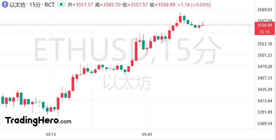 幣圈又迎利好？以太坊因一則傳言大漲