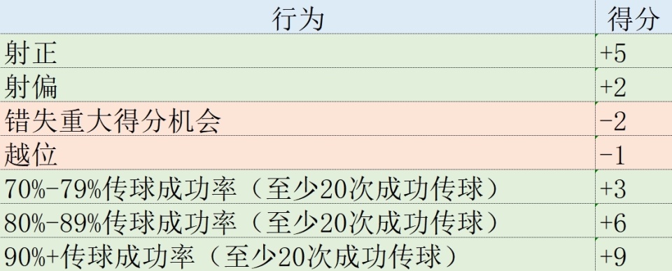 后卫榜首!欧冠表现分:何塞卢猛升104位 胡梅尔斯力压姆巴佩登顶