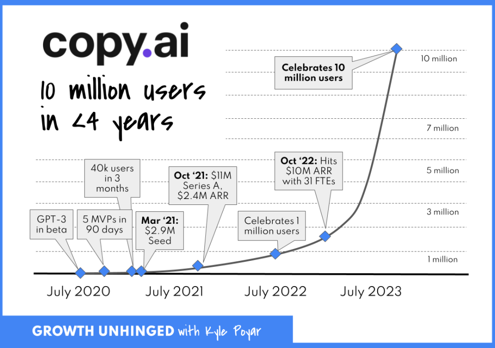 Copy.ai CEO亲述：如何实现用户数从0到1500万的飞跃 · 原文图片 1