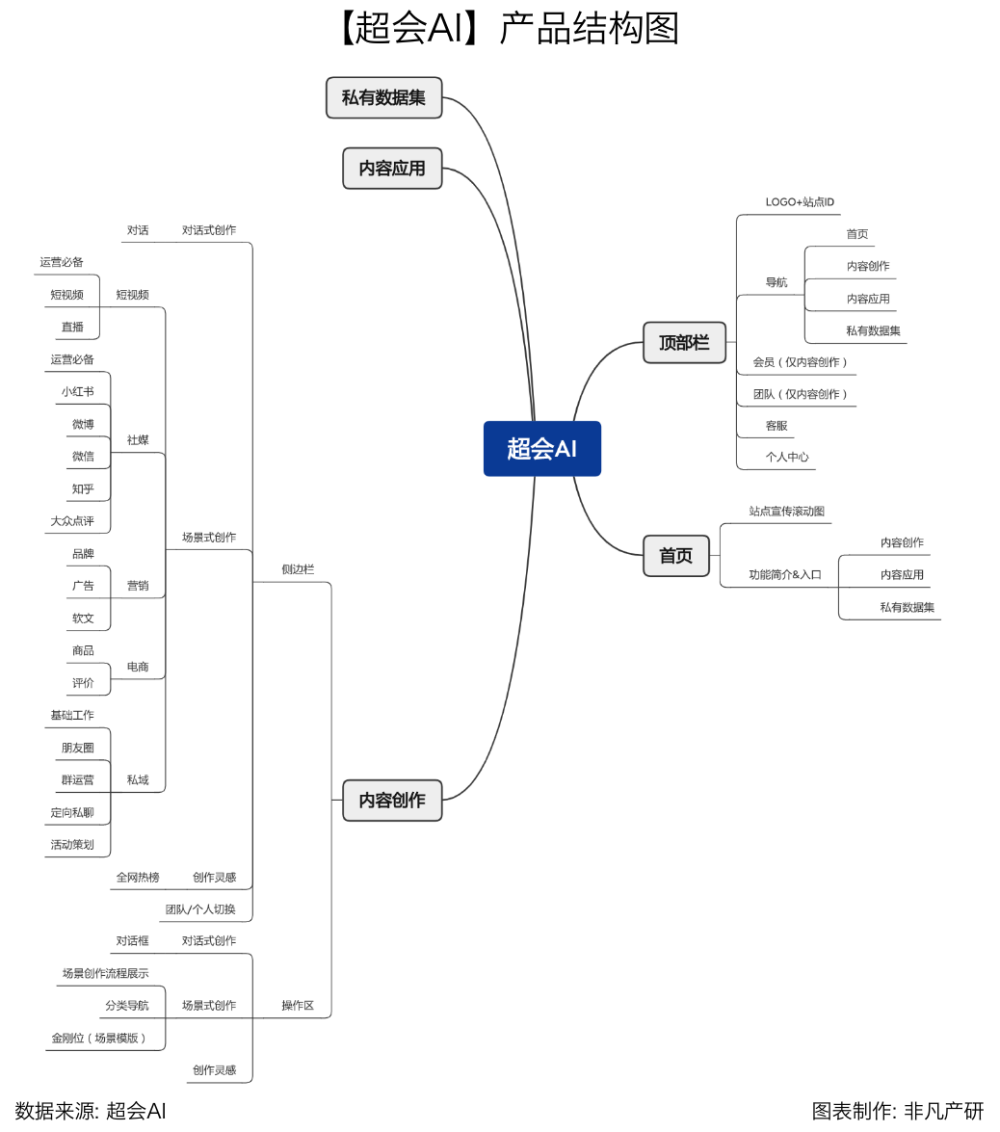 产品评测｜超会AI的智能内容引擎与AI私有数据集解决方案 · 原文图片 3