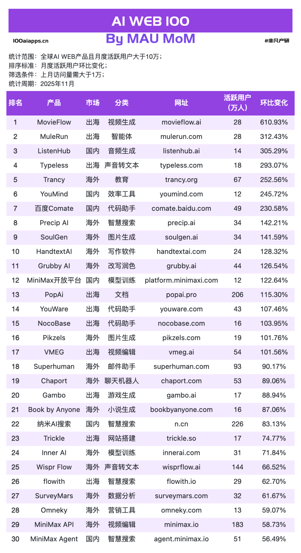 Kimi狂飙49%，Perplexity暴跌30%，纳米AI搜索增长104%｜2025年11月AI百强榜 · 原文图片 4