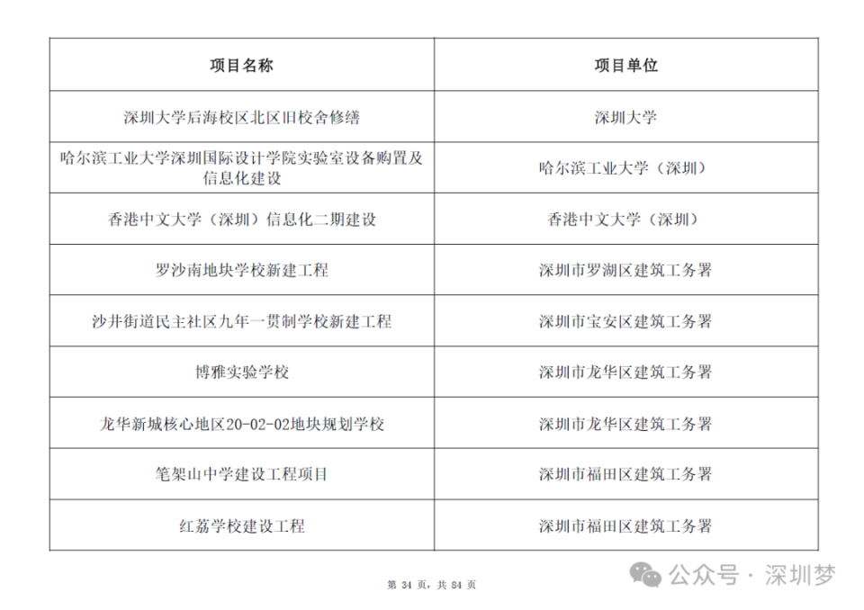 深圳审议通过！3.15万亿总投资计划曝光！8所大学，24条地铁铁路城际，一批新学校医院要来了！附2025年798个重大项目全清单_腾讯新闻