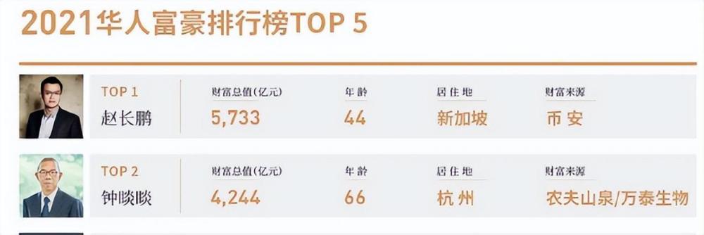 华人首富排行_2018富豪榜出炉!华人首富马化腾,南宁首富居然是...