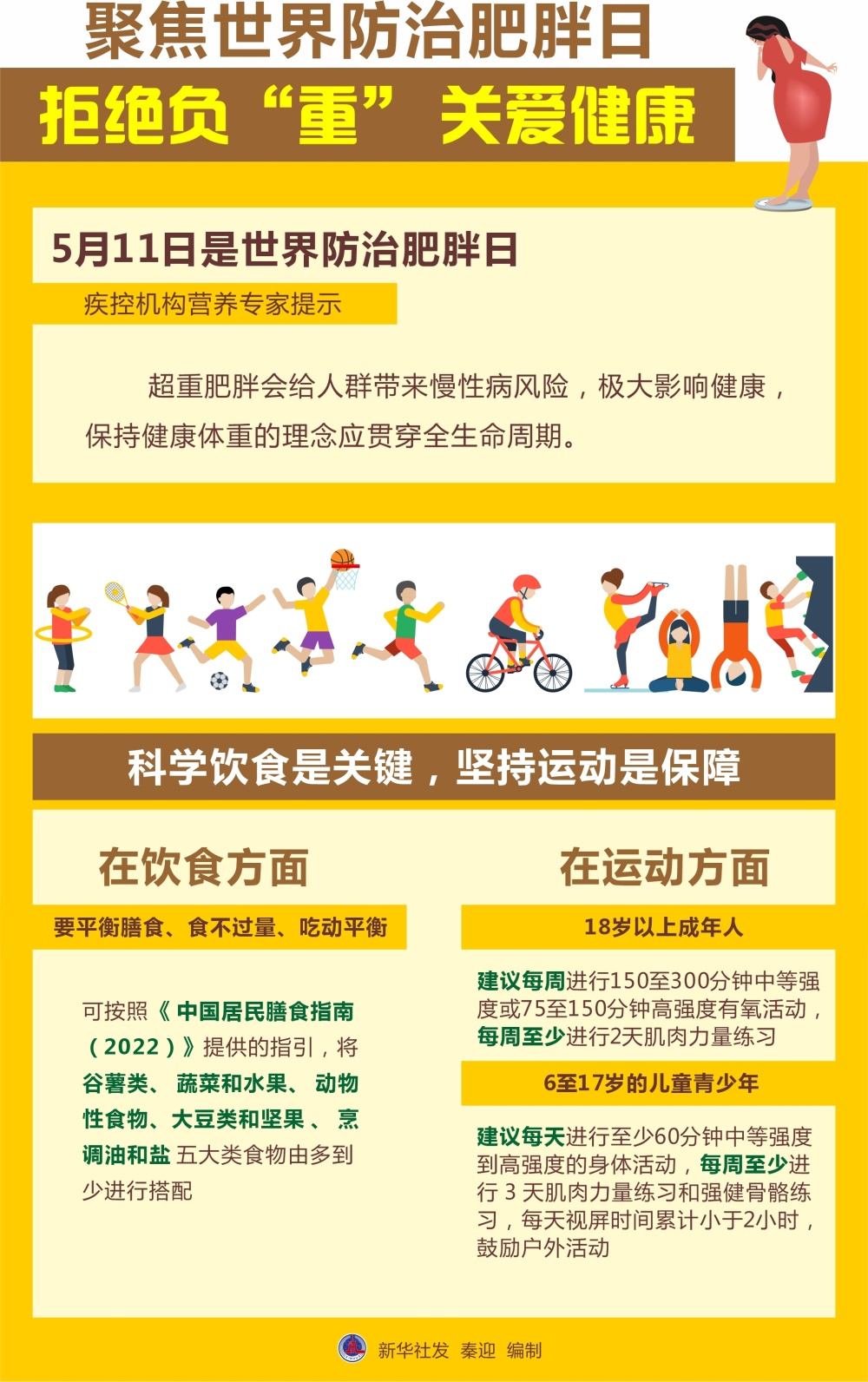 (新华全媒 )聚焦世界防治肥胖日:拒绝负"重" 关爱健康_腾讯新闻