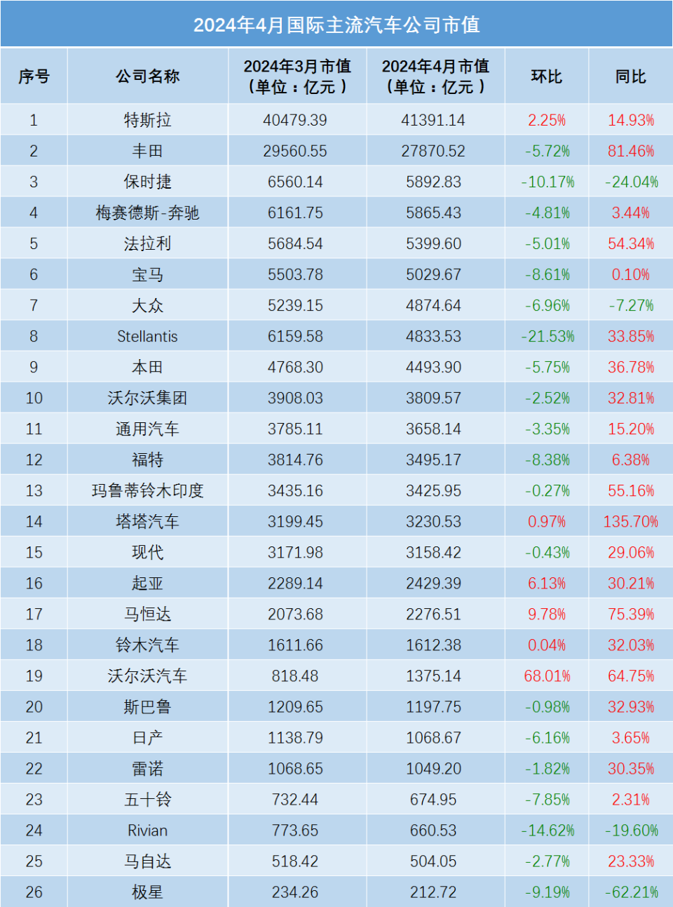 4月全球车企市值:流量神话上演,大盘继续回暖