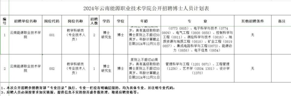 报名时间:应聘人员登录云南大学人才招聘网(https://zpynuedu