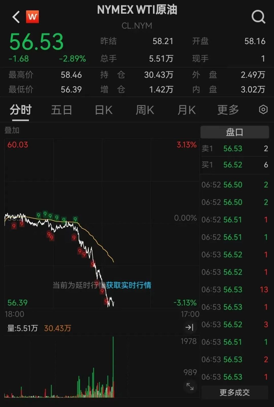 国际油价直线下跌！欧佩克内战升温，沙特传来大消息：不减产，愿意接受长期低油价！-腾讯新闻