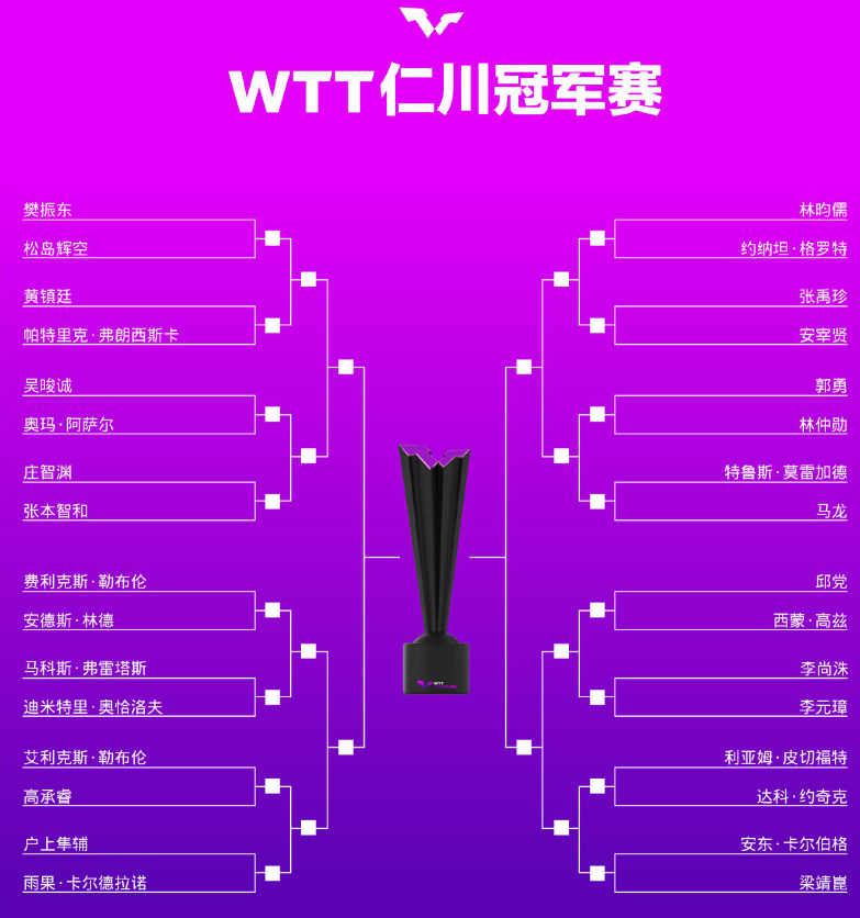 wtt仁川冠军赛抽签出炉陈梦死磕王曼昱孙颖莎再碰早田希娜