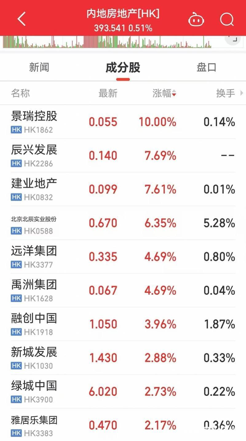 景瑞控股涨幅超10%,辰兴发展,建业地产涨幅超76%,远洋,禹洲涨幅超4