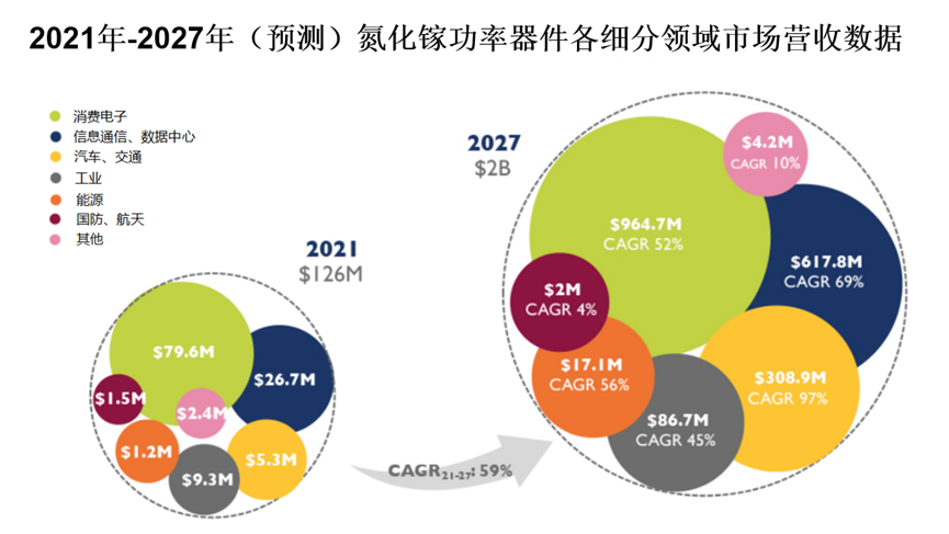 氮化镓势不可挡，迈向新能源汽车、数据中心、可再生能源领域