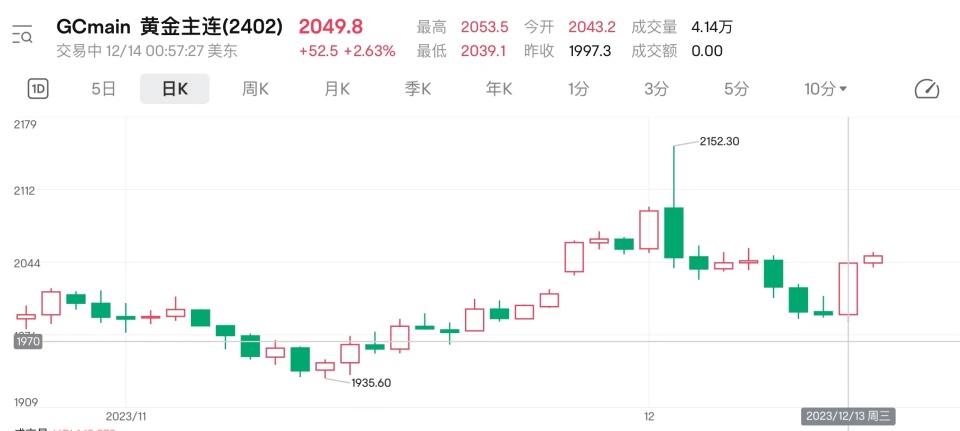 此前,由於美國11月通脹數據意外上行,市場對美聯儲降息預期有所減退