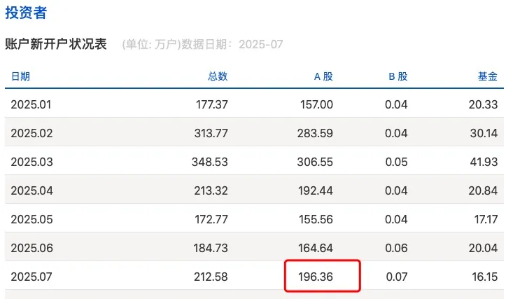 A股7月新开户数逼近200万户，环比增长19%