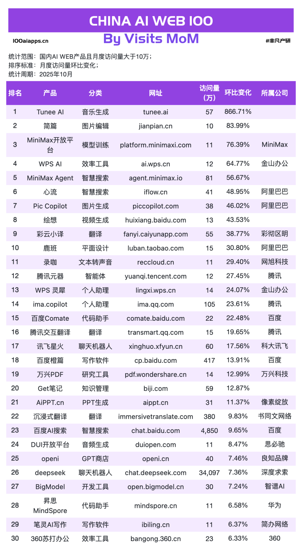 ChatGPT-5.1 挺好，但最大的赢家是专用AI工具｜2025年10月AI百强榜 · 原文图片 6