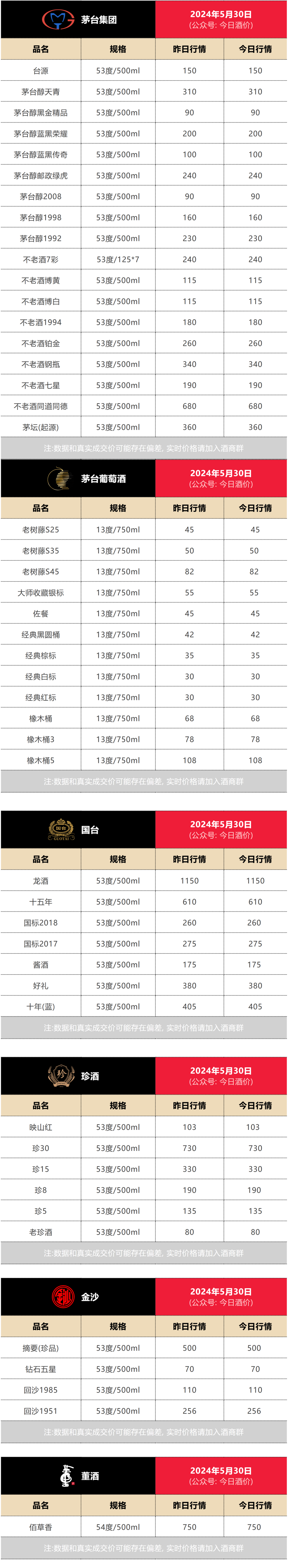 今日酒价-龙茅价格三连跌 各大名酒批发参考价 5月30日