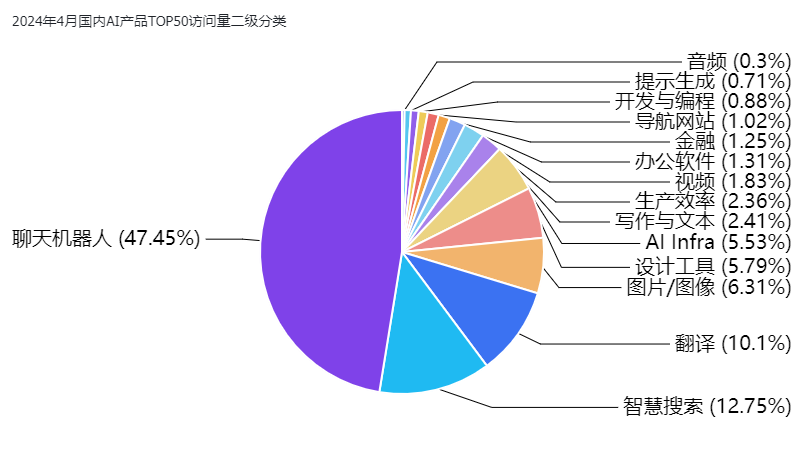 非凡产研：2024年4月全球AIGC行业月报-流量篇 · 原文图片 19