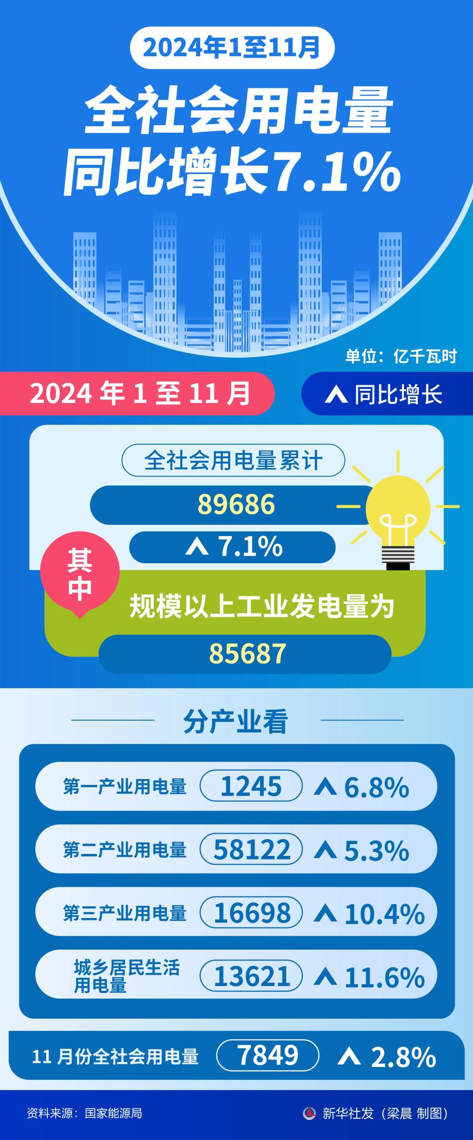 2024年1至11月全社会用电量同比增长7.1%