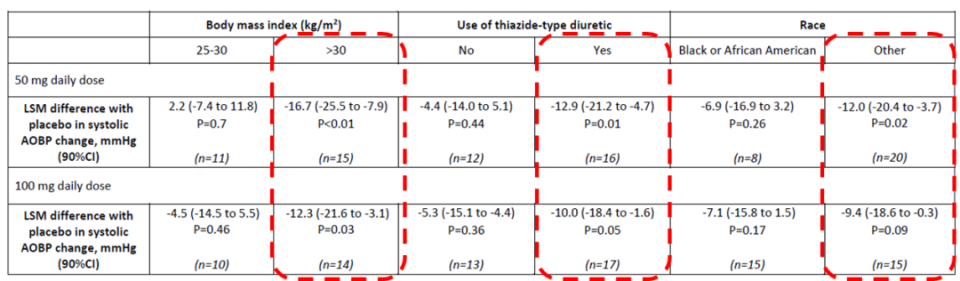 abpm血压怎么看全球高血压用药史转折点：40年首个新靶点药物III期成功_https://www.jmylbn.com_新闻资讯_第46张